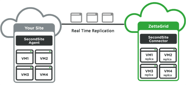 replication